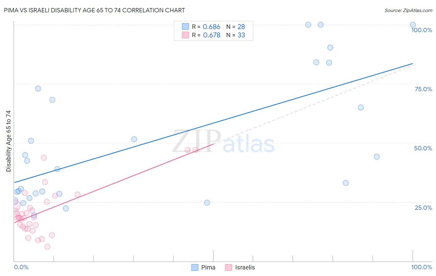 Pima vs Israeli Disability Age 65 to 74