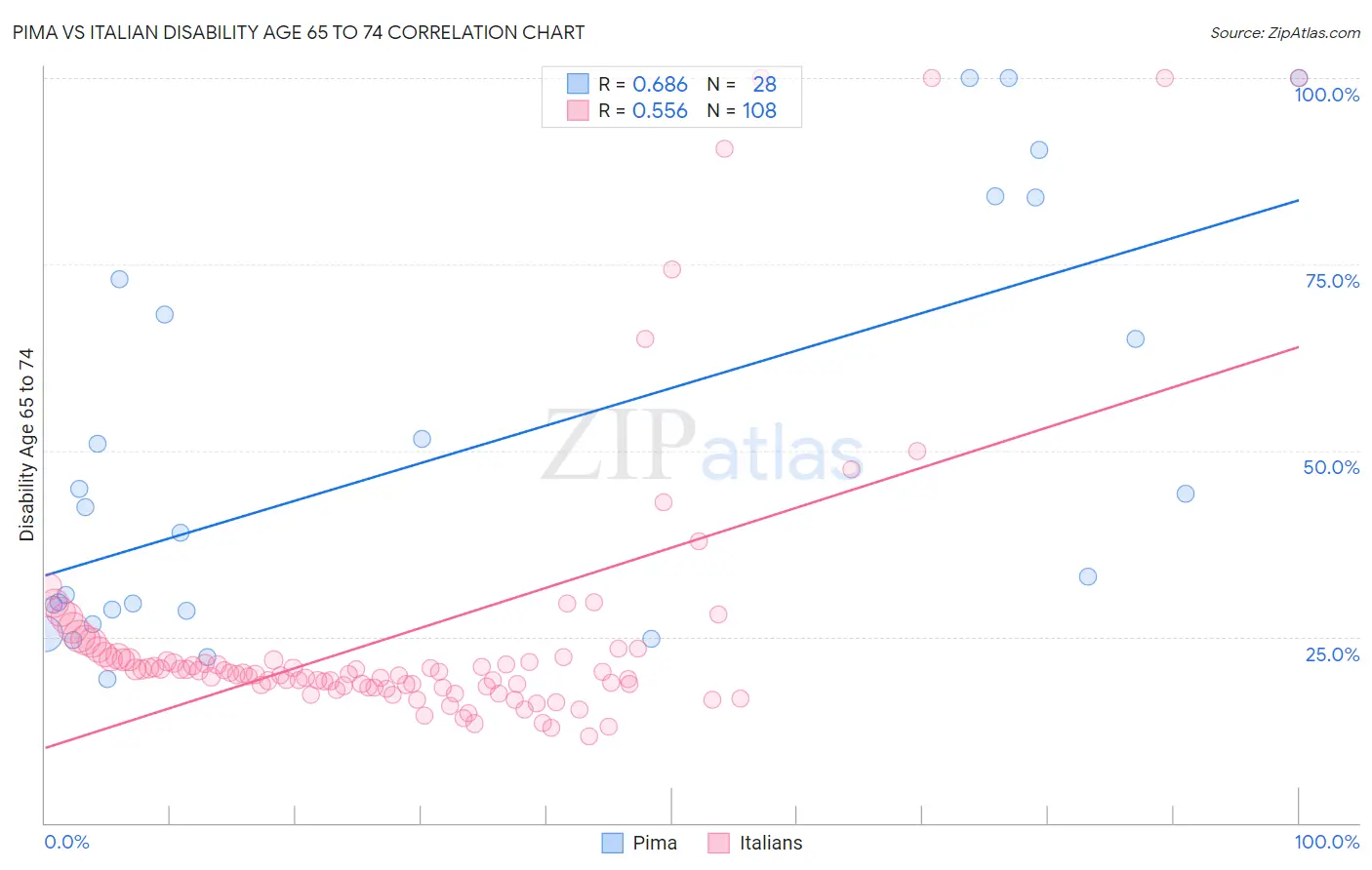 Pima vs Italian Disability Age 65 to 74