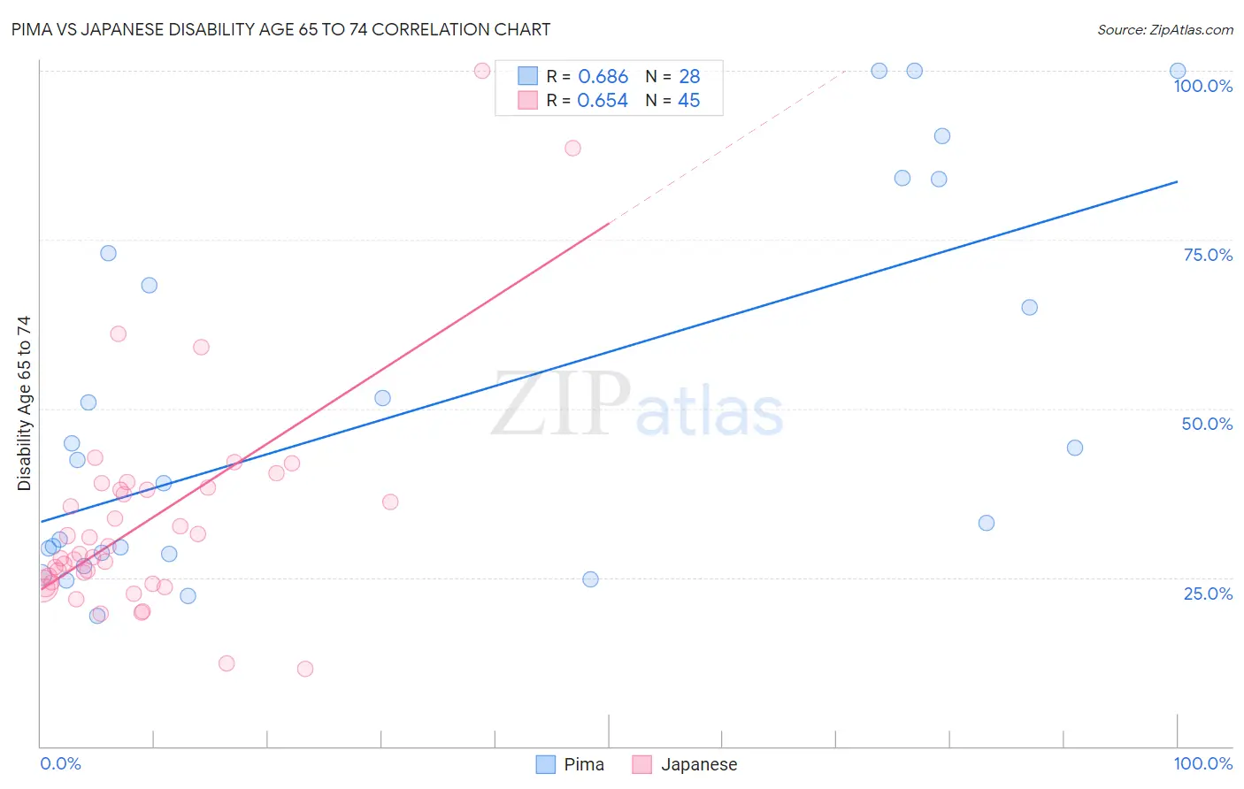 Pima vs Japanese Disability Age 65 to 74