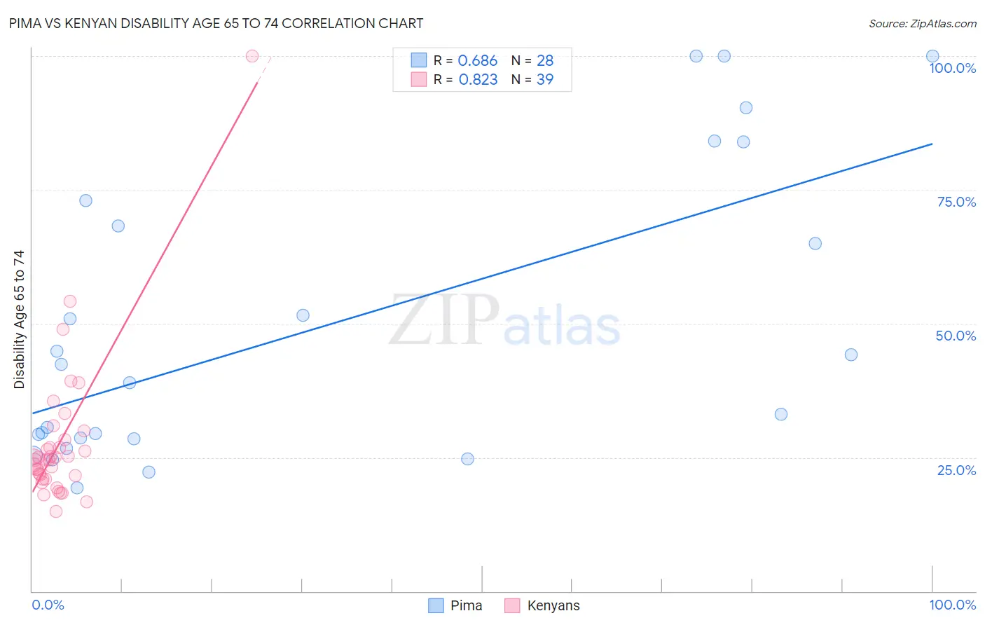 Pima vs Kenyan Disability Age 65 to 74
