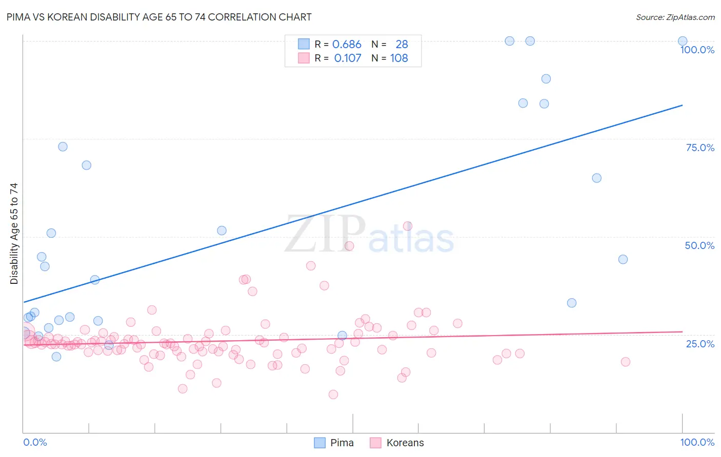 Pima vs Korean Disability Age 65 to 74