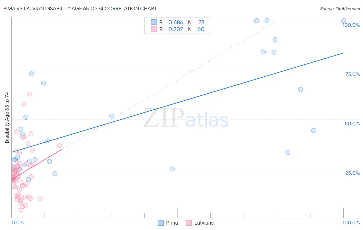 Pima vs Latvian Disability Age 65 to 74