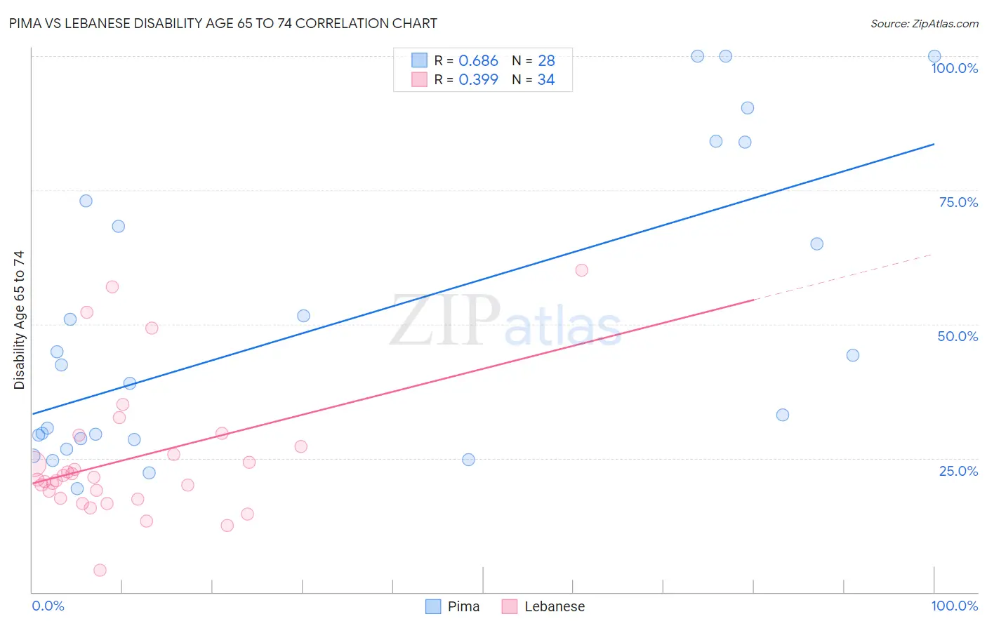 Pima vs Lebanese Disability Age 65 to 74