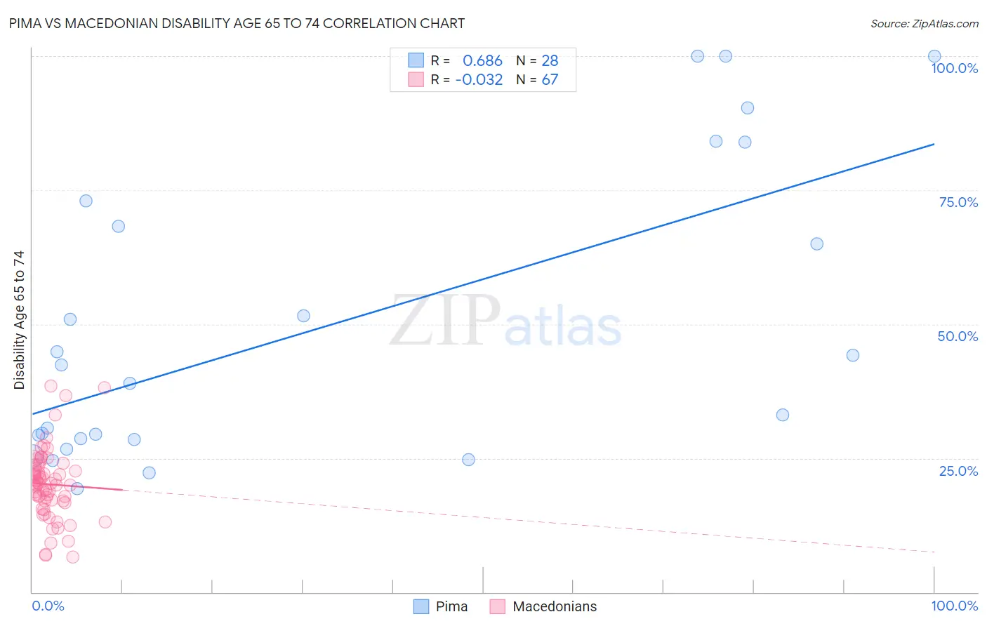 Pima vs Macedonian Disability Age 65 to 74