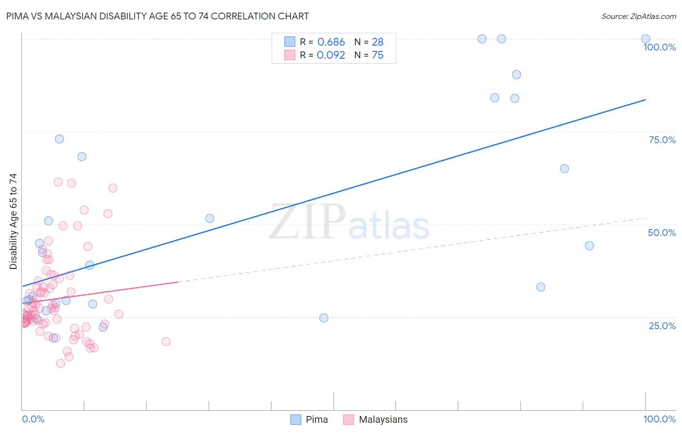 Pima vs Malaysian Disability Age 65 to 74