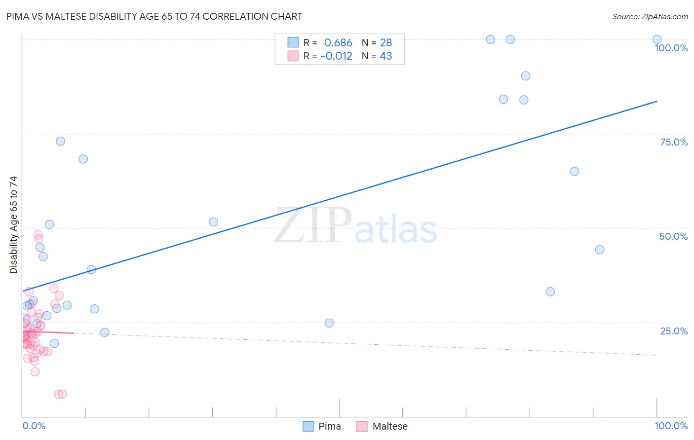 Pima vs Maltese Disability Age 65 to 74