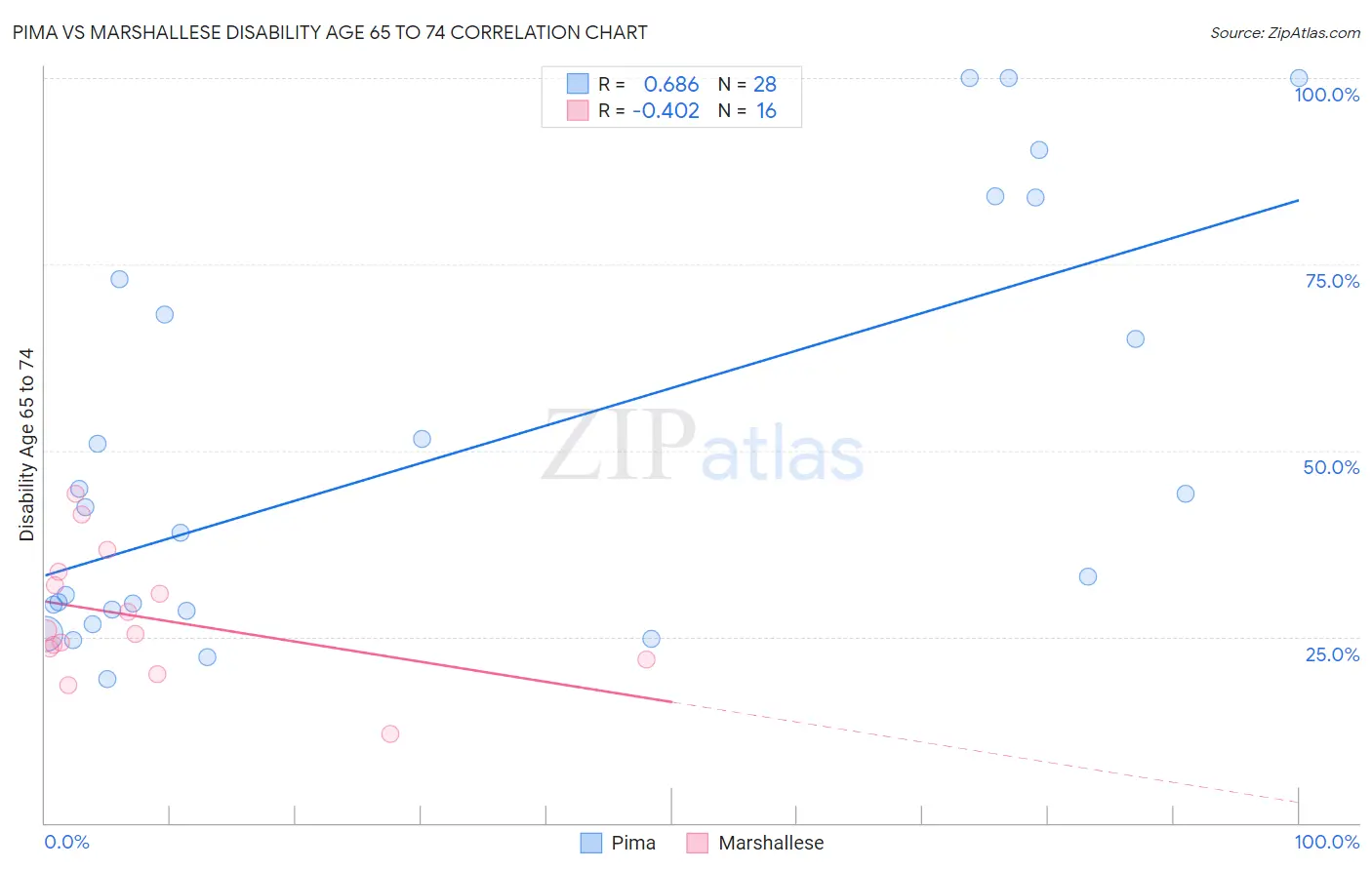 Pima vs Marshallese Disability Age 65 to 74