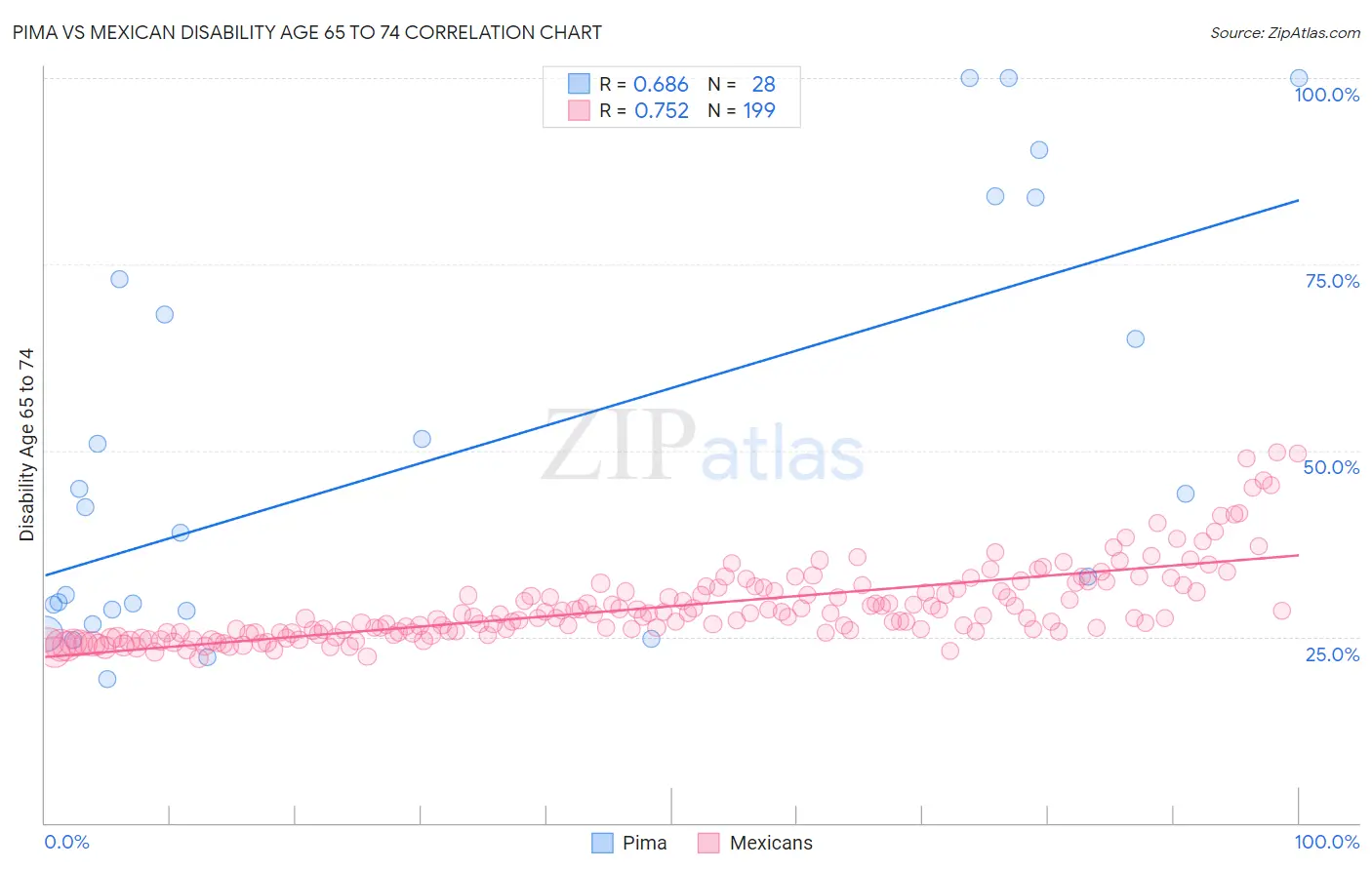 Pima vs Mexican Disability Age 65 to 74