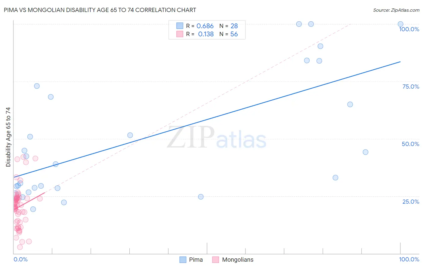 Pima vs Mongolian Disability Age 65 to 74