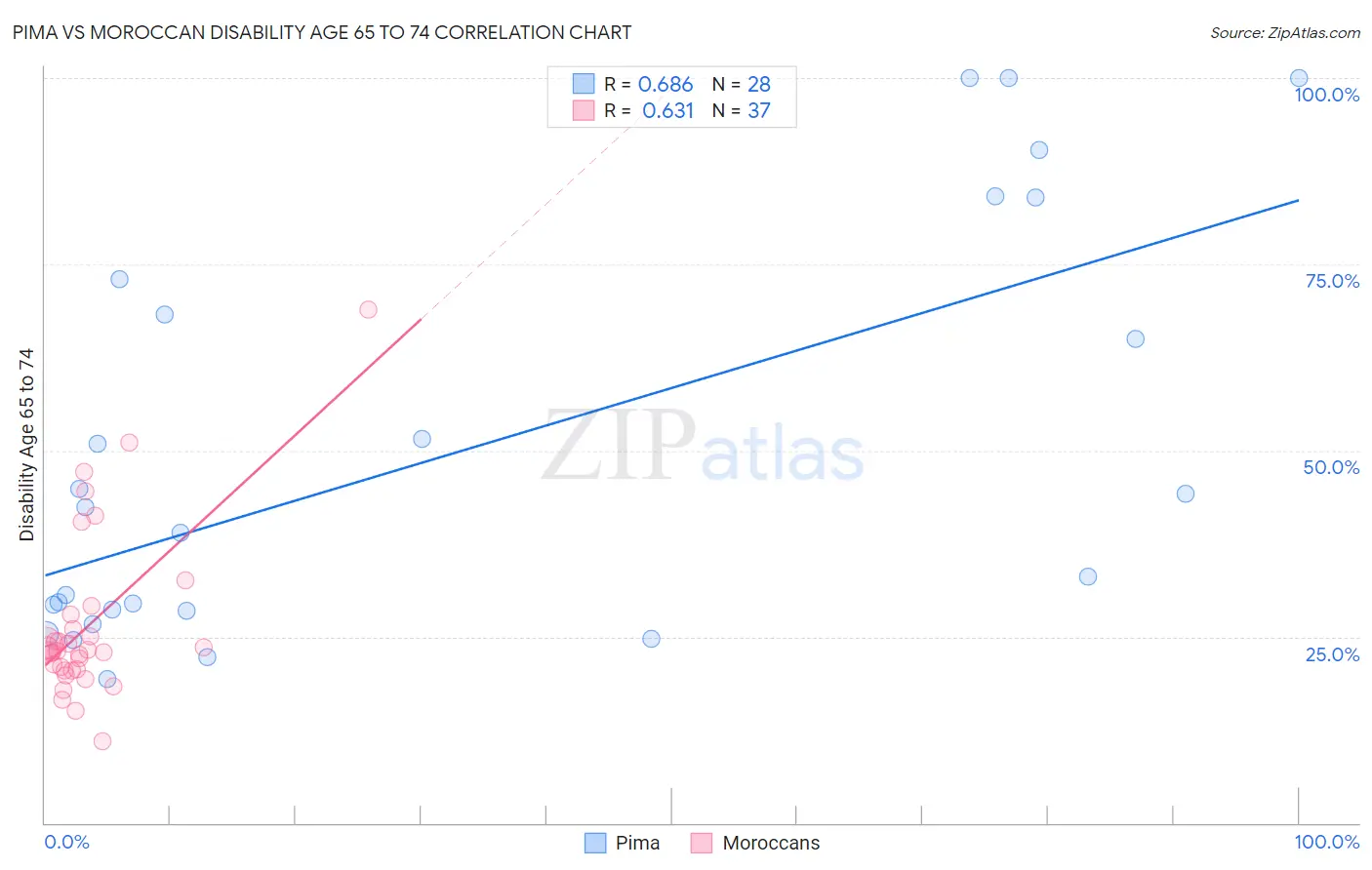 Pima vs Moroccan Disability Age 65 to 74