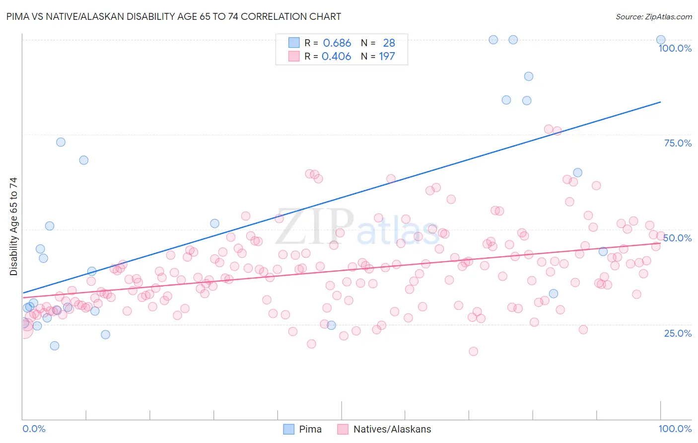 Pima vs Native/Alaskan Disability Age 65 to 74