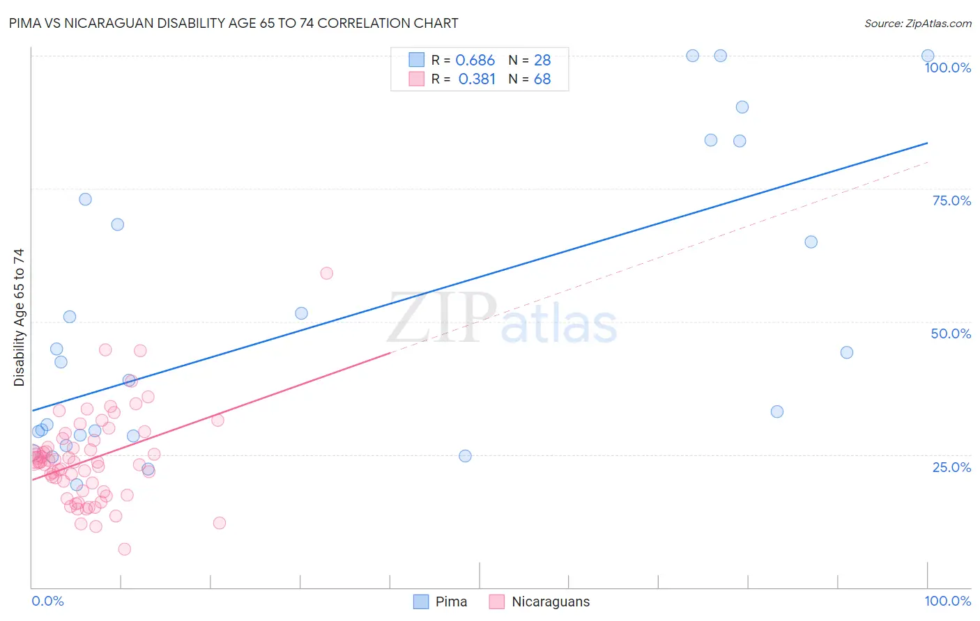 Pima vs Nicaraguan Disability Age 65 to 74