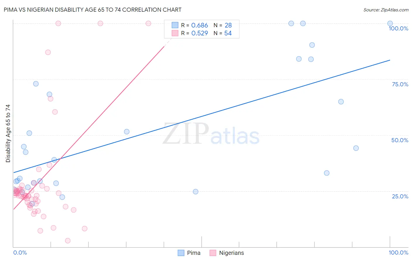 Pima vs Nigerian Disability Age 65 to 74