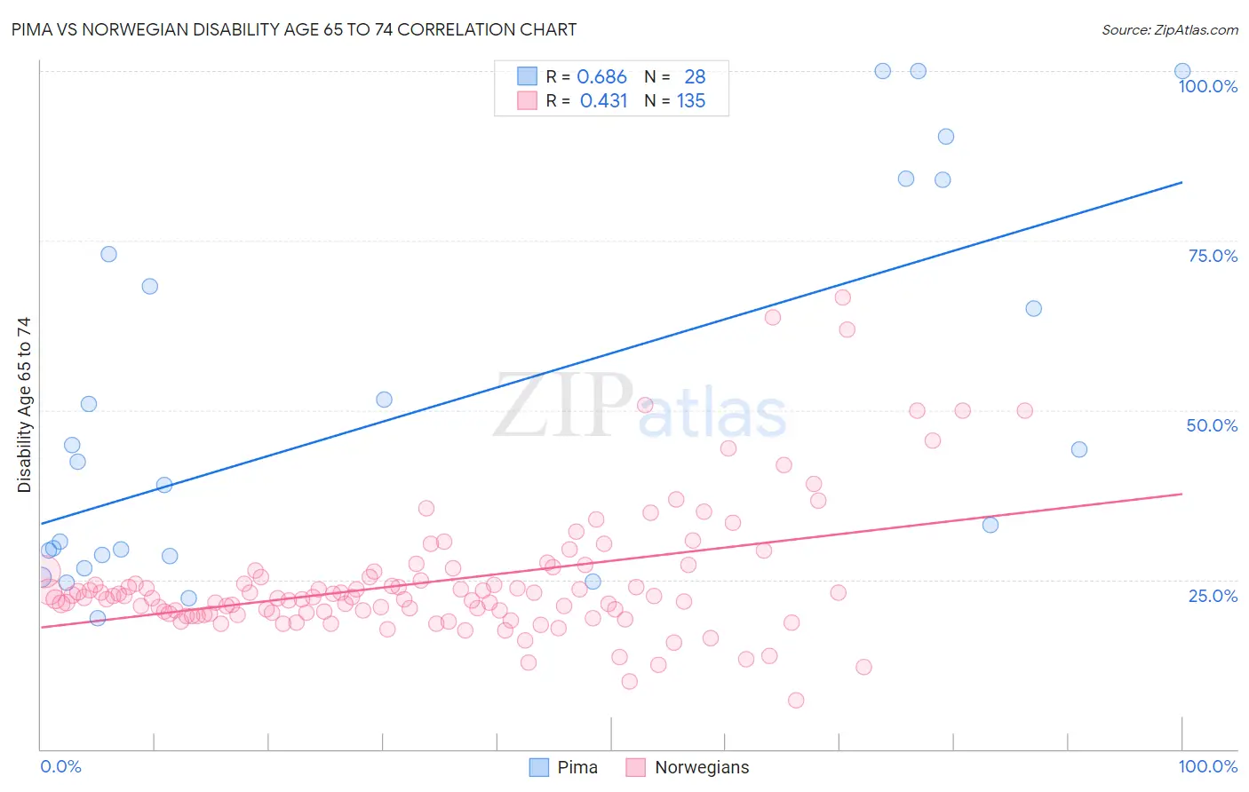 Pima vs Norwegian Disability Age 65 to 74