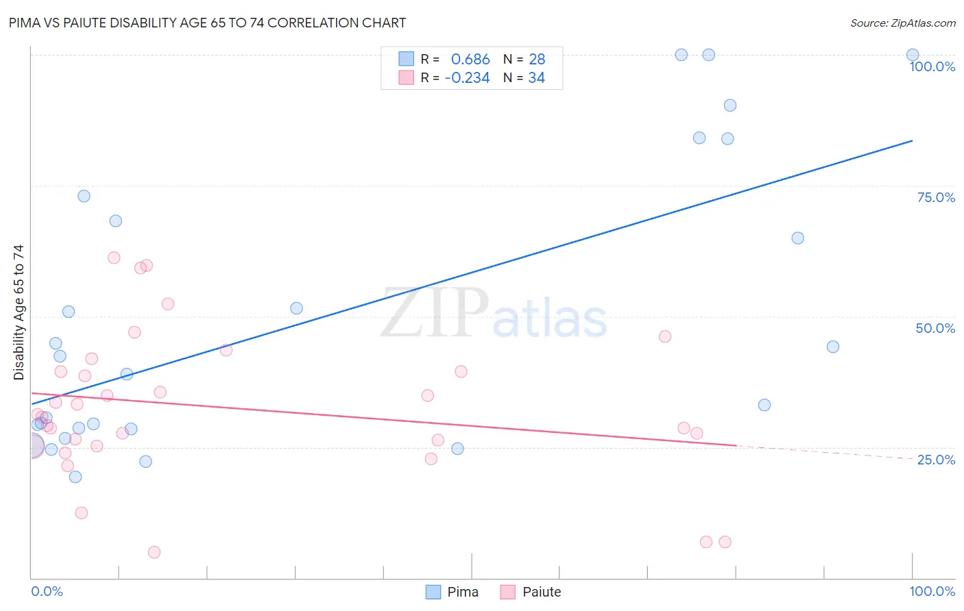 Pima vs Paiute Disability Age 65 to 74