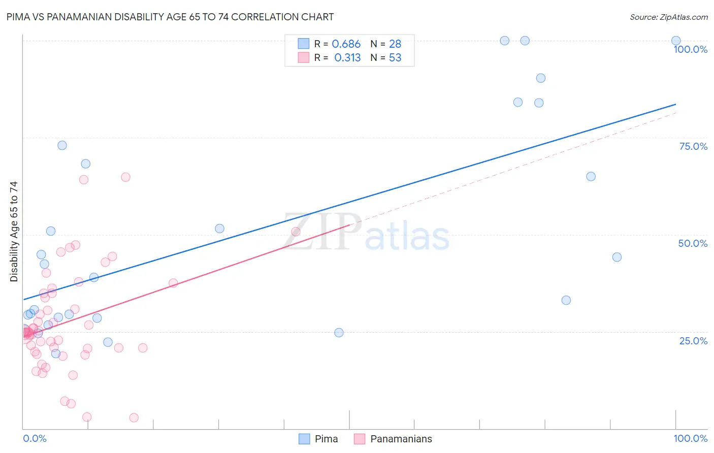 Pima vs Panamanian Disability Age 65 to 74