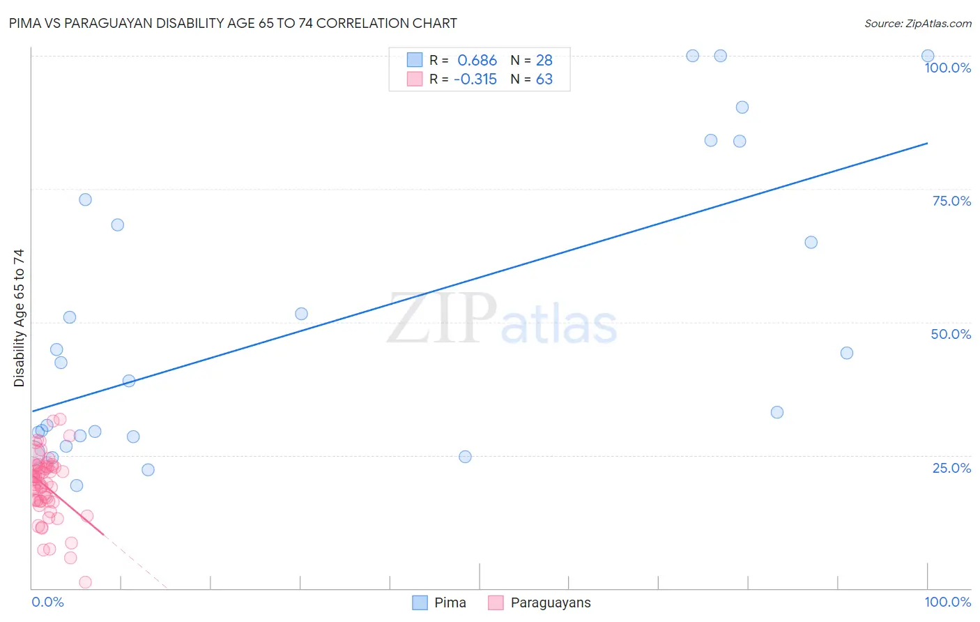 Pima vs Paraguayan Disability Age 65 to 74