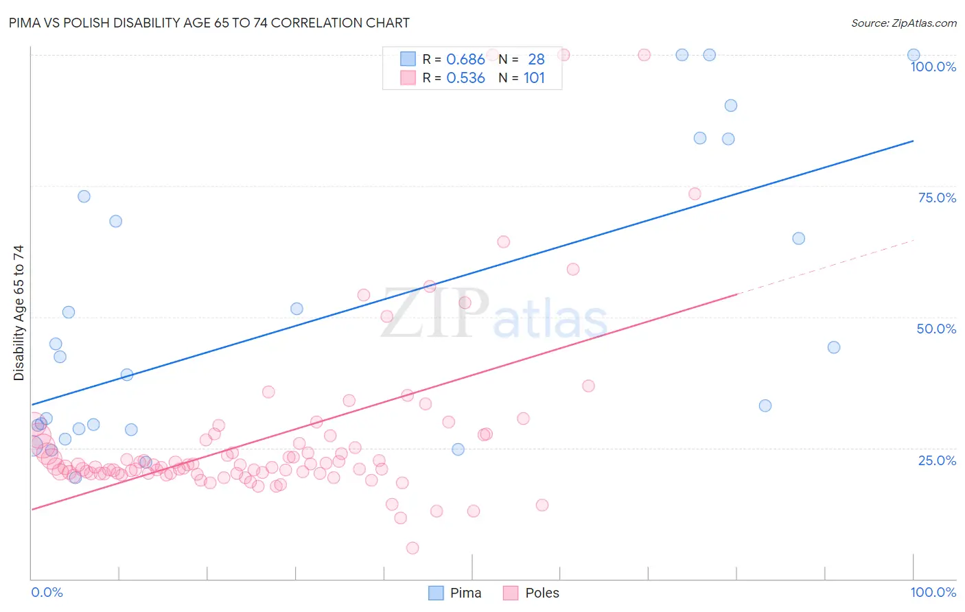 Pima vs Polish Disability Age 65 to 74