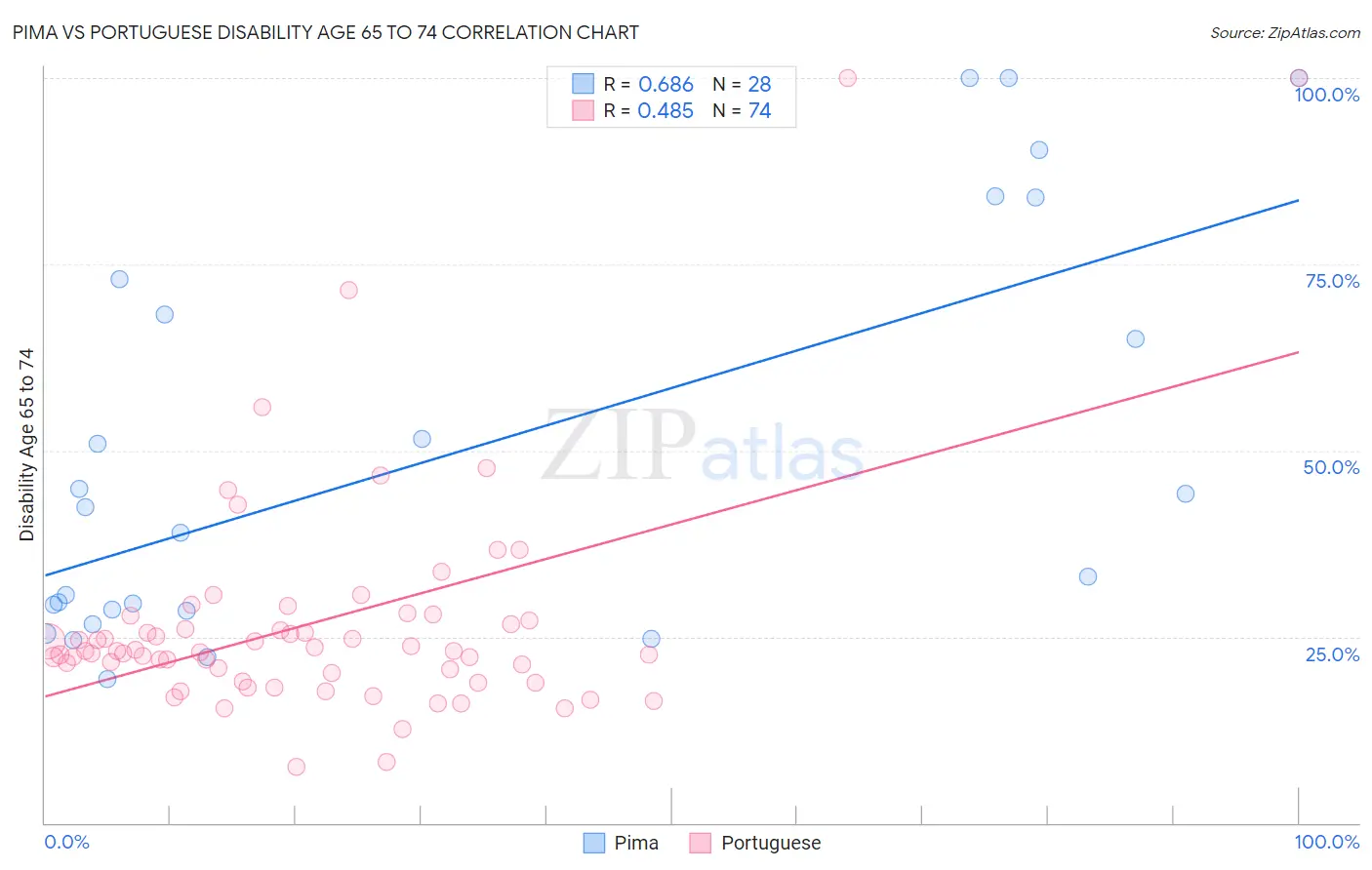 Pima vs Portuguese Disability Age 65 to 74