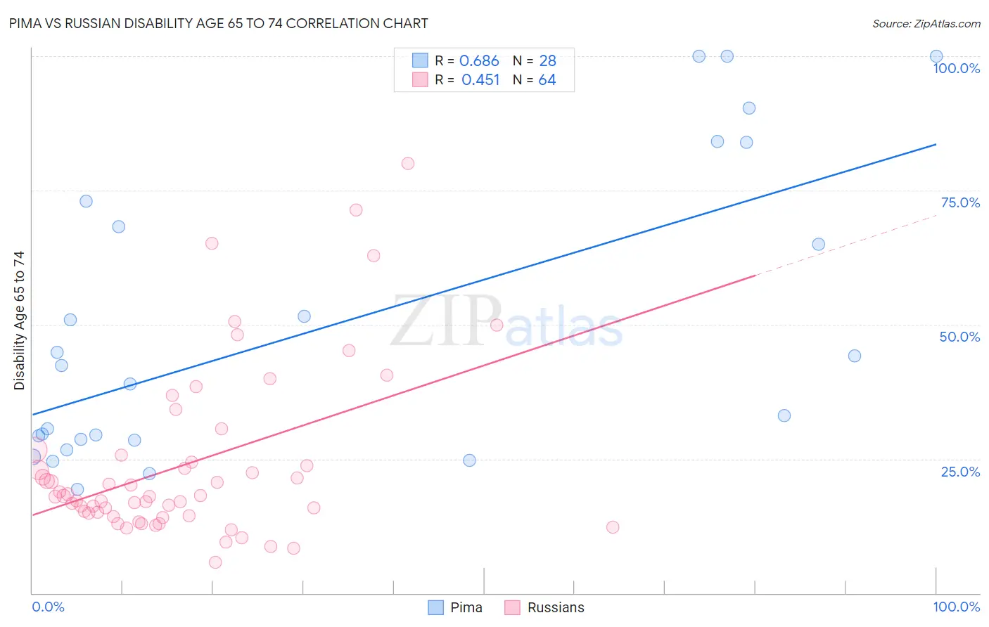 Pima vs Russian Disability Age 65 to 74