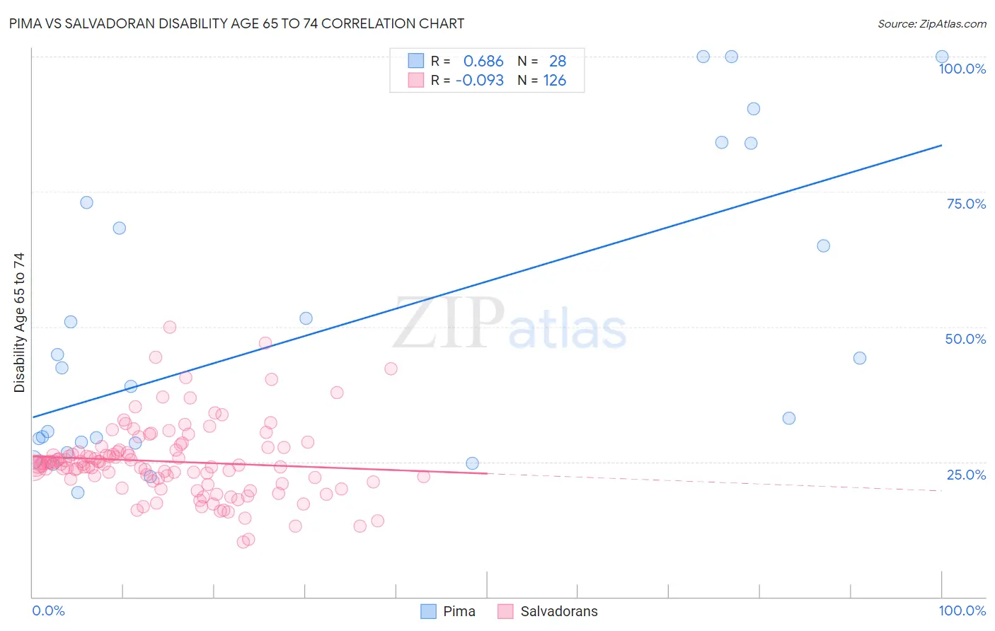 Pima vs Salvadoran Disability Age 65 to 74