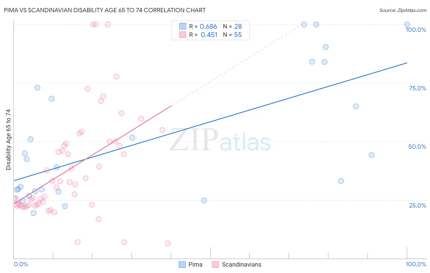 Pima vs Scandinavian Disability Age 65 to 74