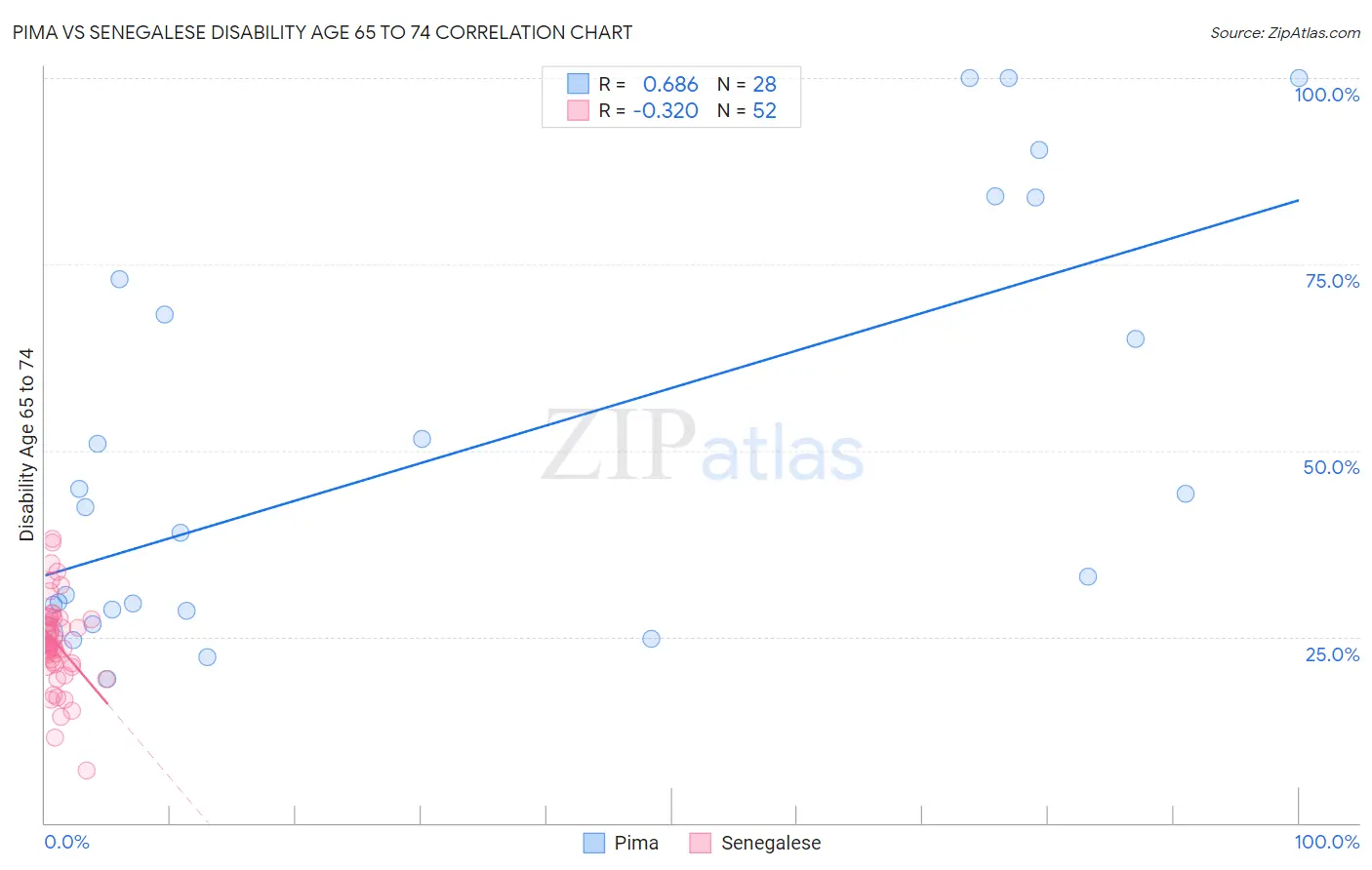 Pima vs Senegalese Disability Age 65 to 74