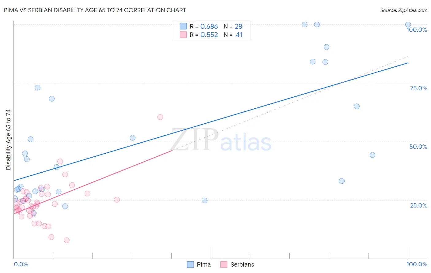 Pima vs Serbian Disability Age 65 to 74