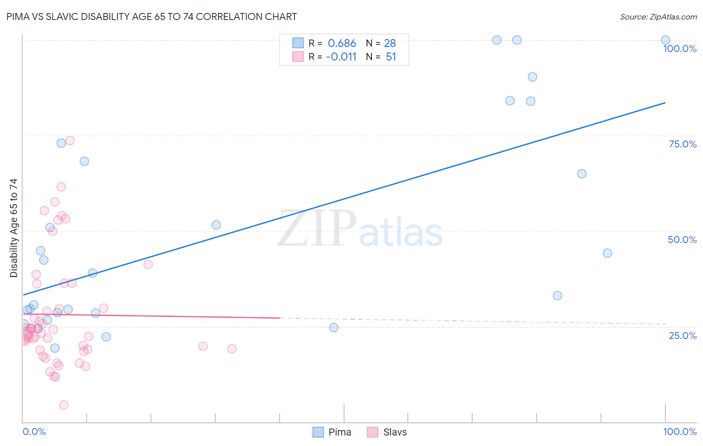 Pima vs Slavic Disability Age 65 to 74