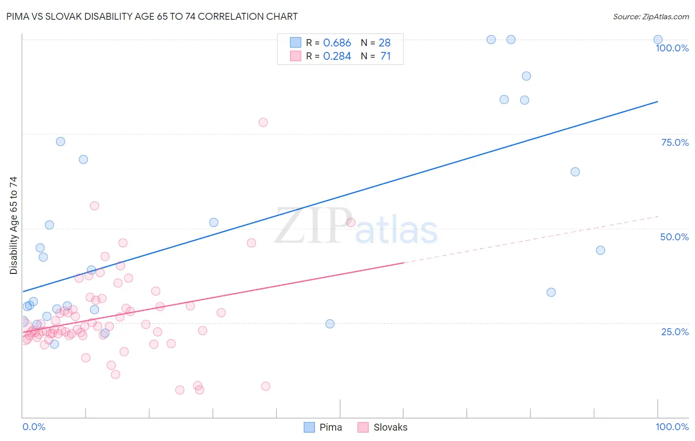 Pima vs Slovak Disability Age 65 to 74