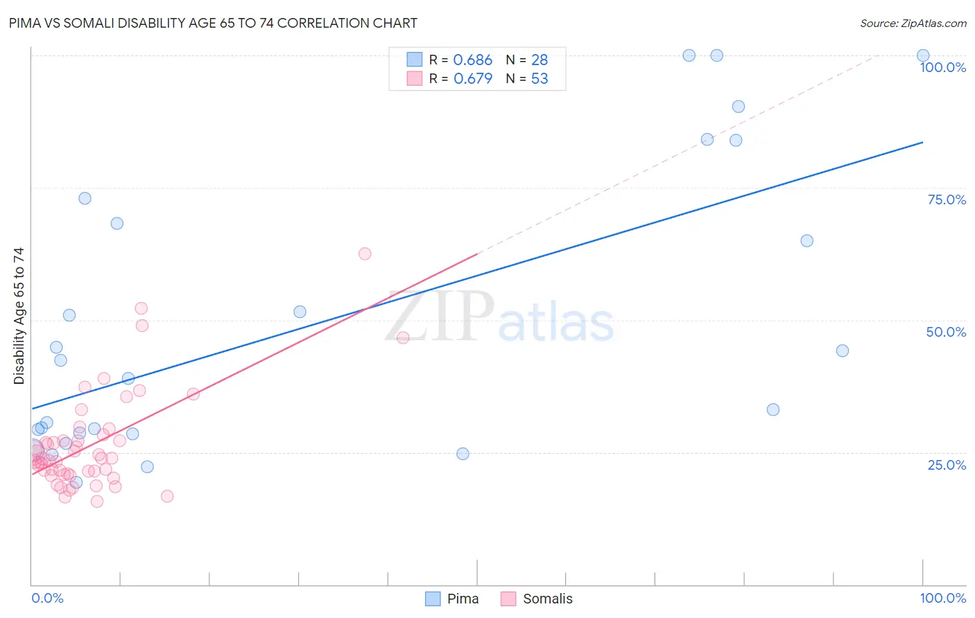 Pima vs Somali Disability Age 65 to 74
