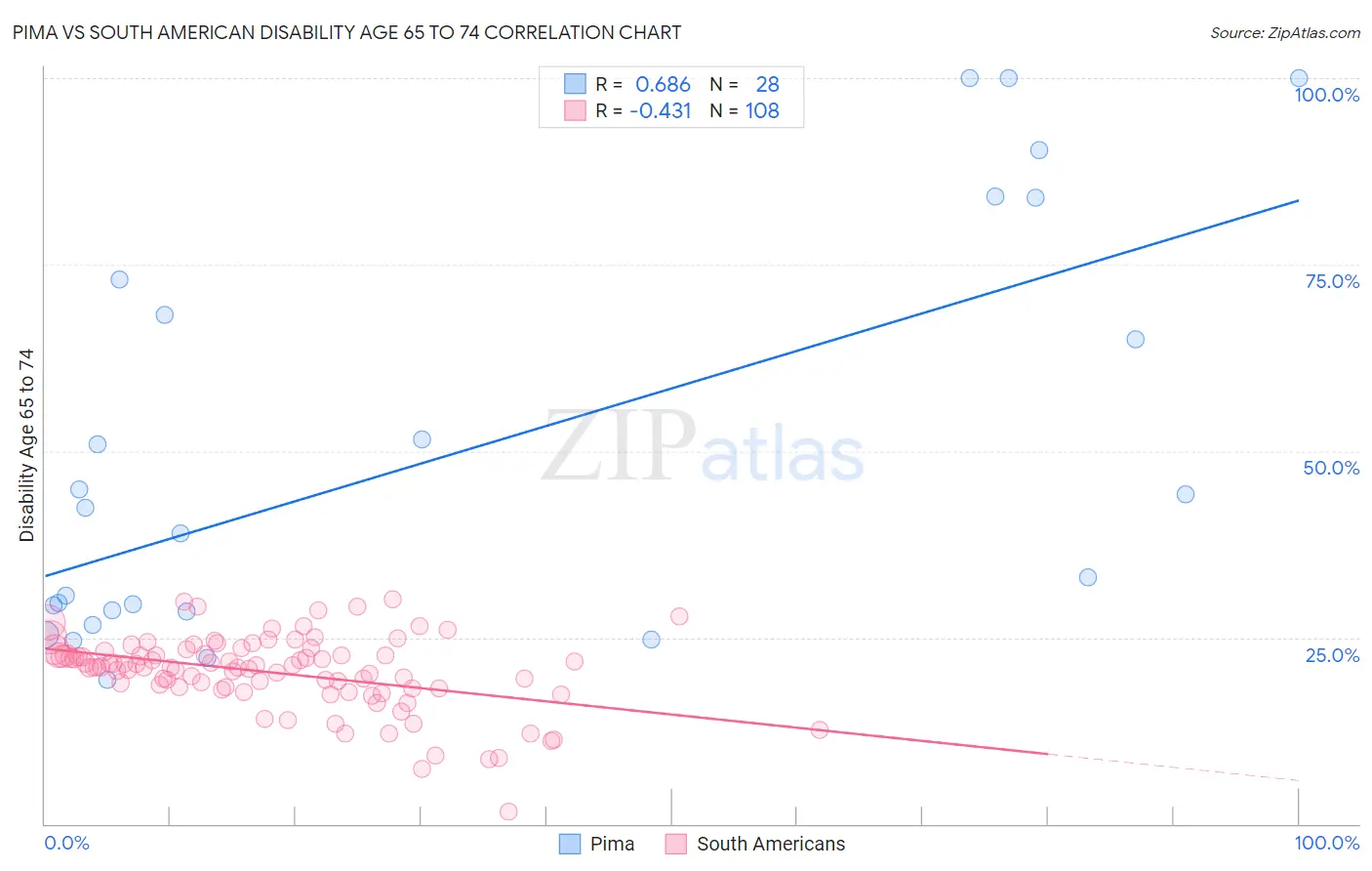 Pima vs South American Disability Age 65 to 74