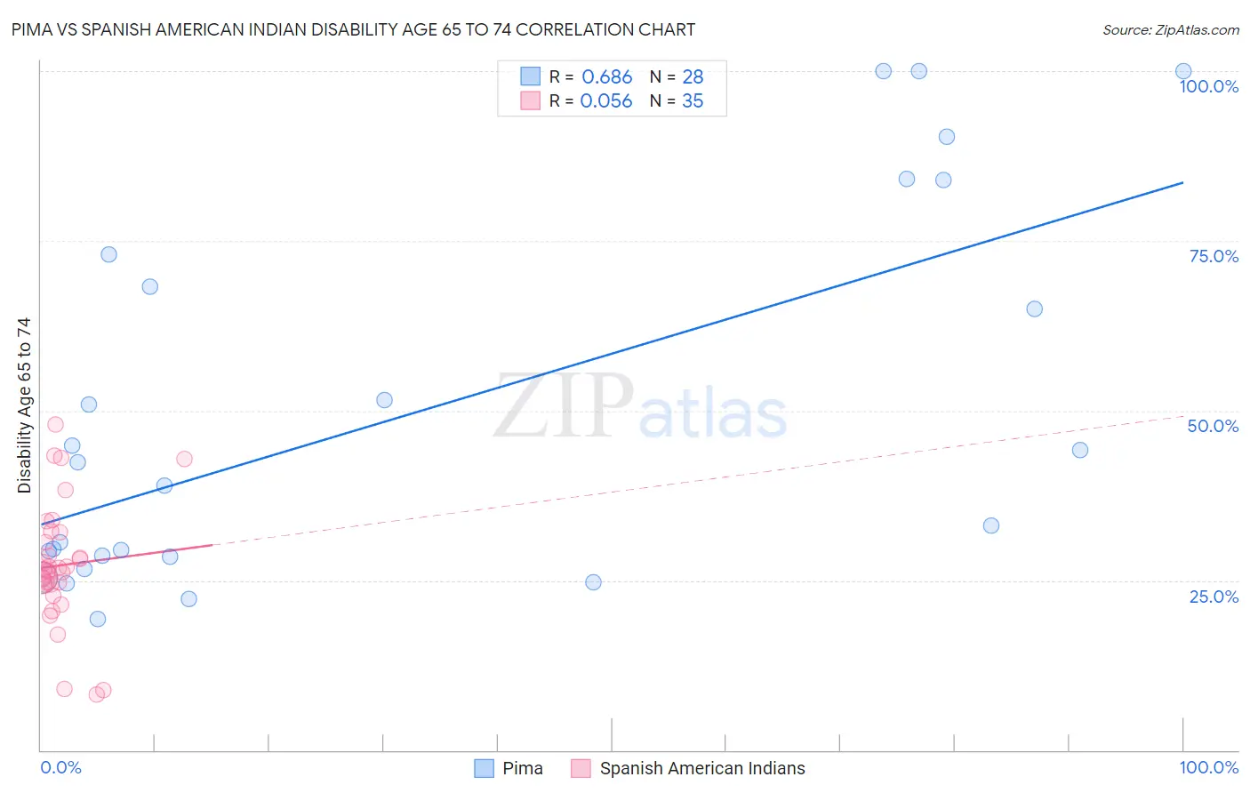 Pima vs Spanish American Indian Disability Age 65 to 74