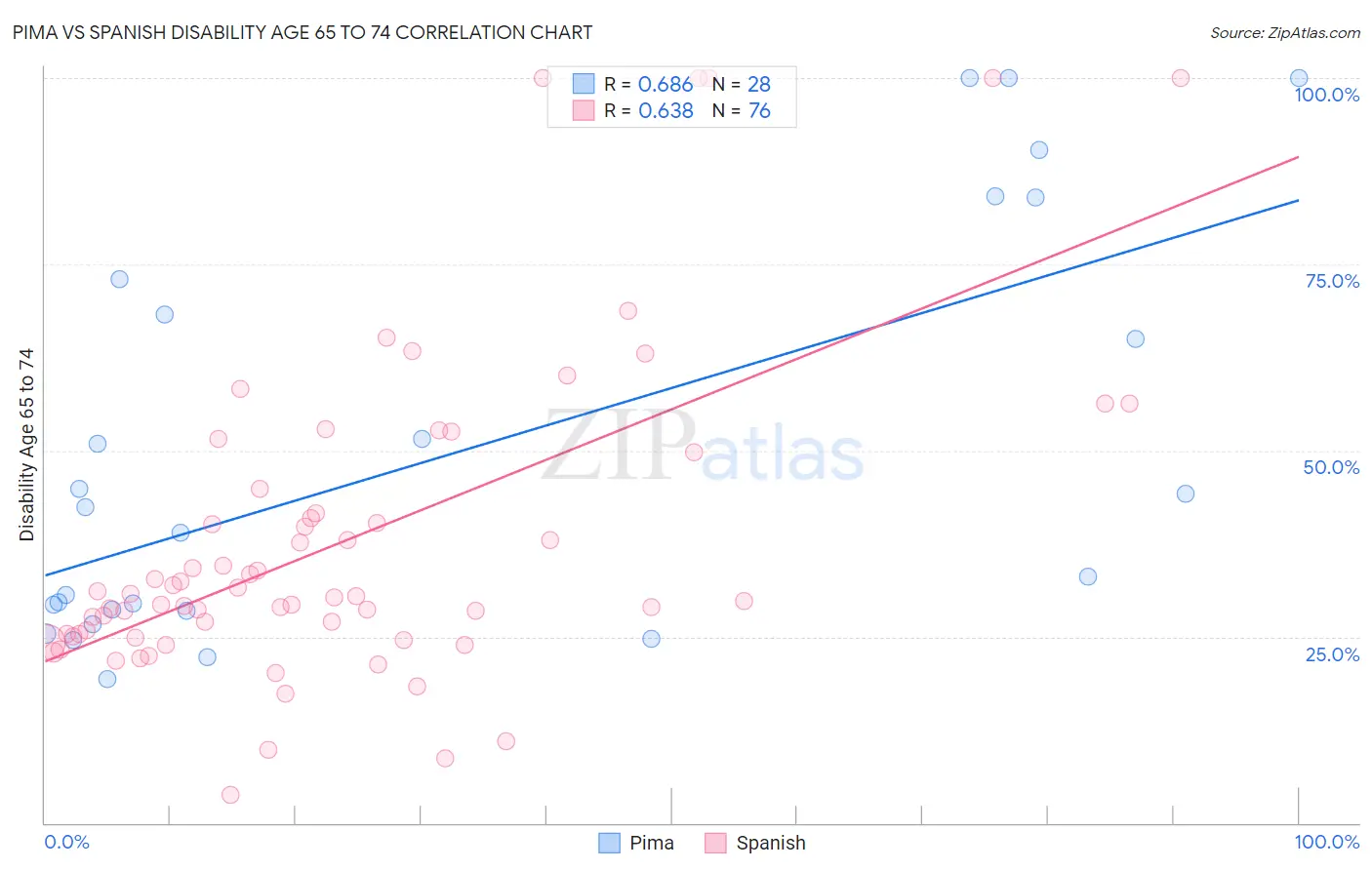 Pima vs Spanish Disability Age 65 to 74