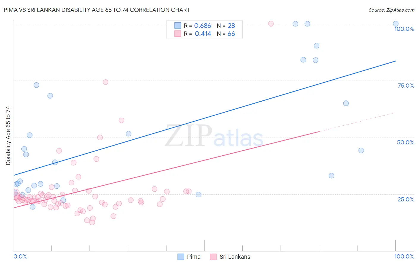 Pima vs Sri Lankan Disability Age 65 to 74