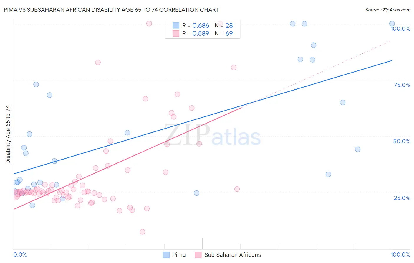 Pima vs Subsaharan African Disability Age 65 to 74