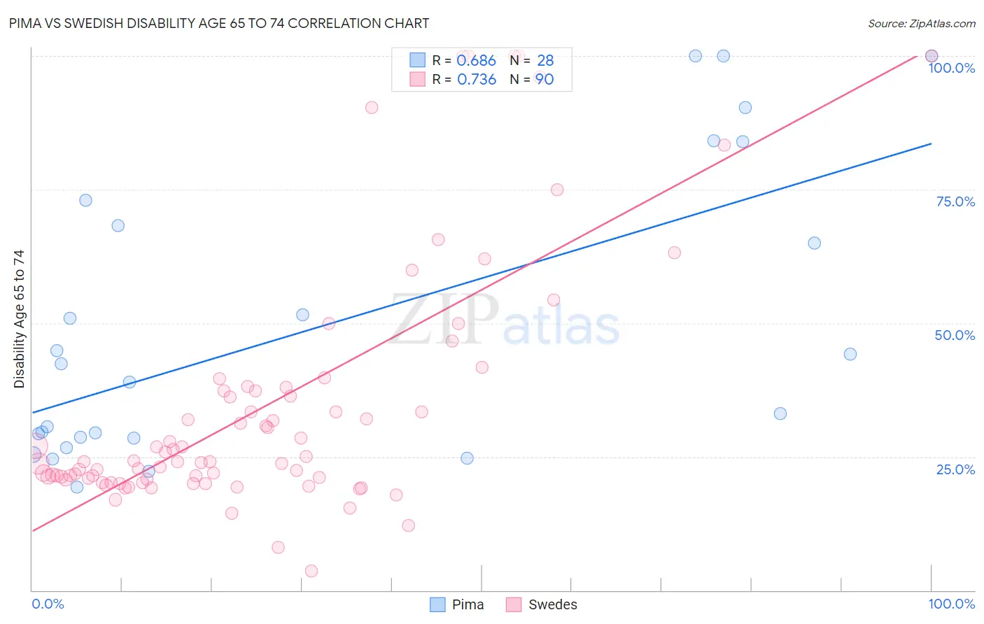 Pima vs Swedish Disability Age 65 to 74