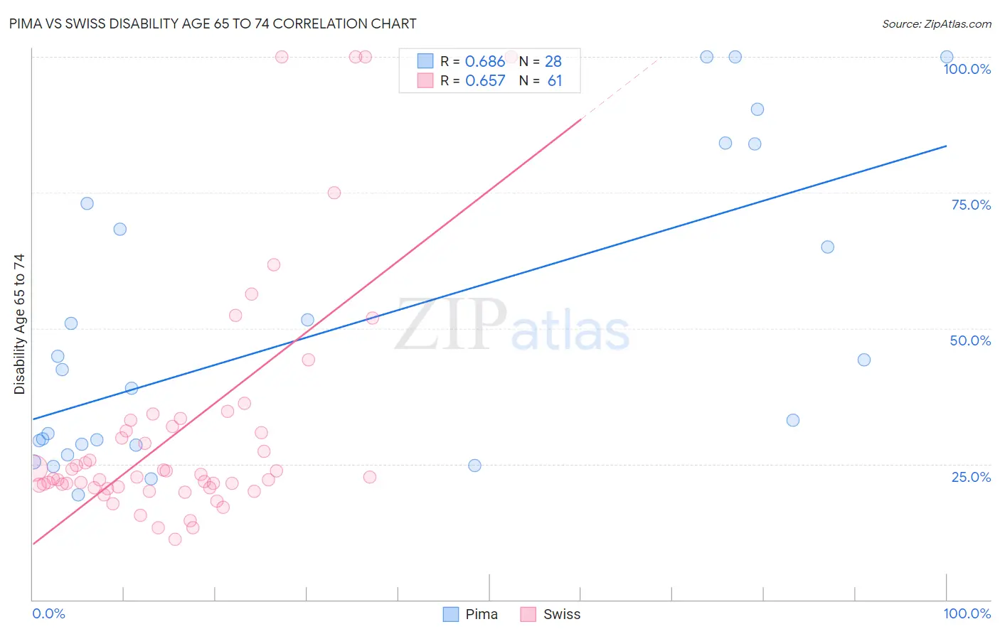 Pima vs Swiss Disability Age 65 to 74