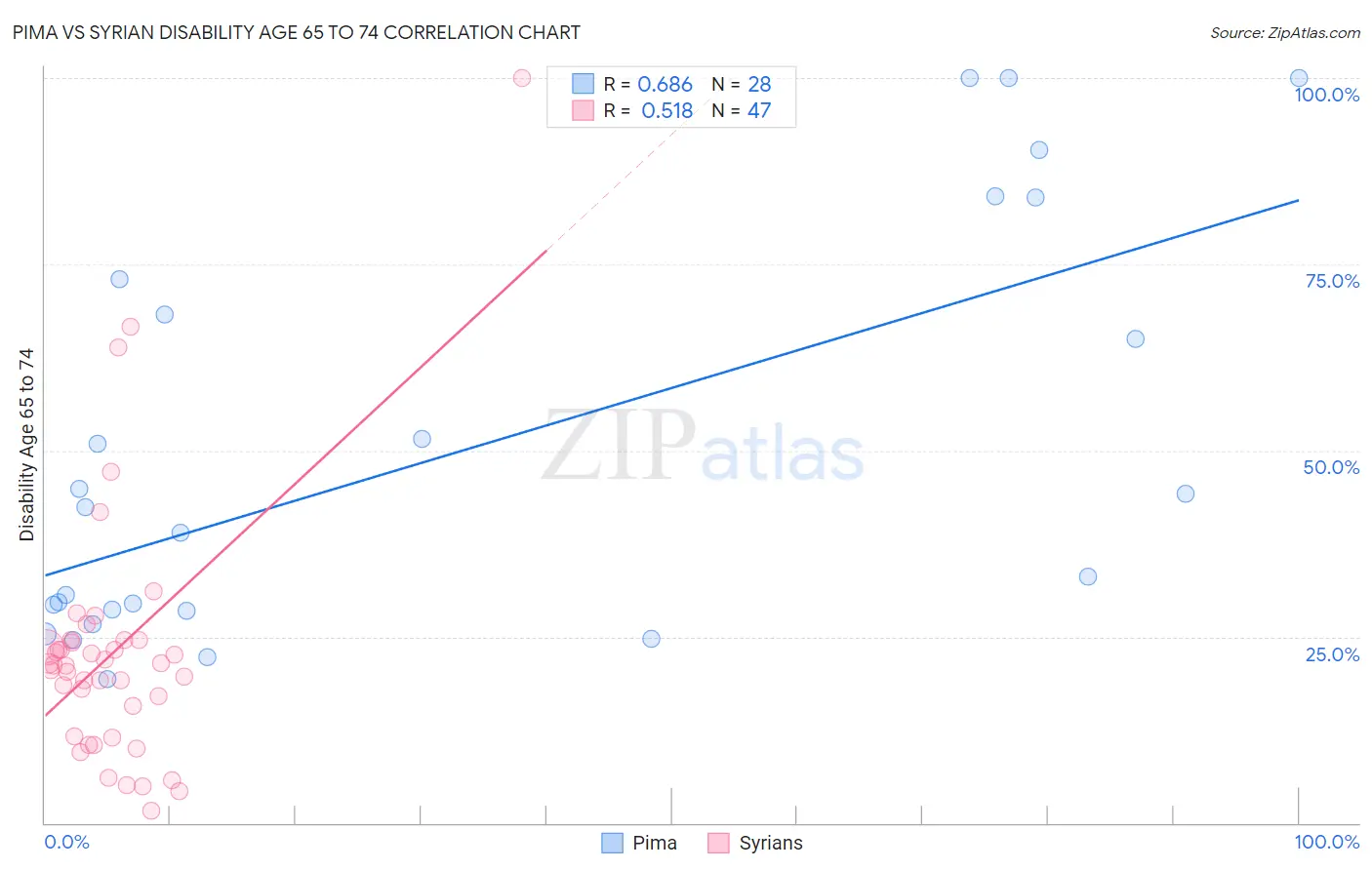 Pima vs Syrian Disability Age 65 to 74