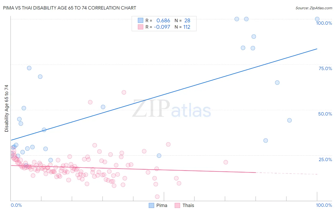 Pima vs Thai Disability Age 65 to 74