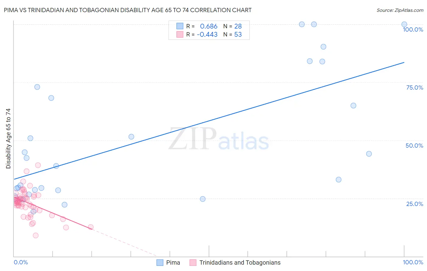 Pima vs Trinidadian and Tobagonian Disability Age 65 to 74