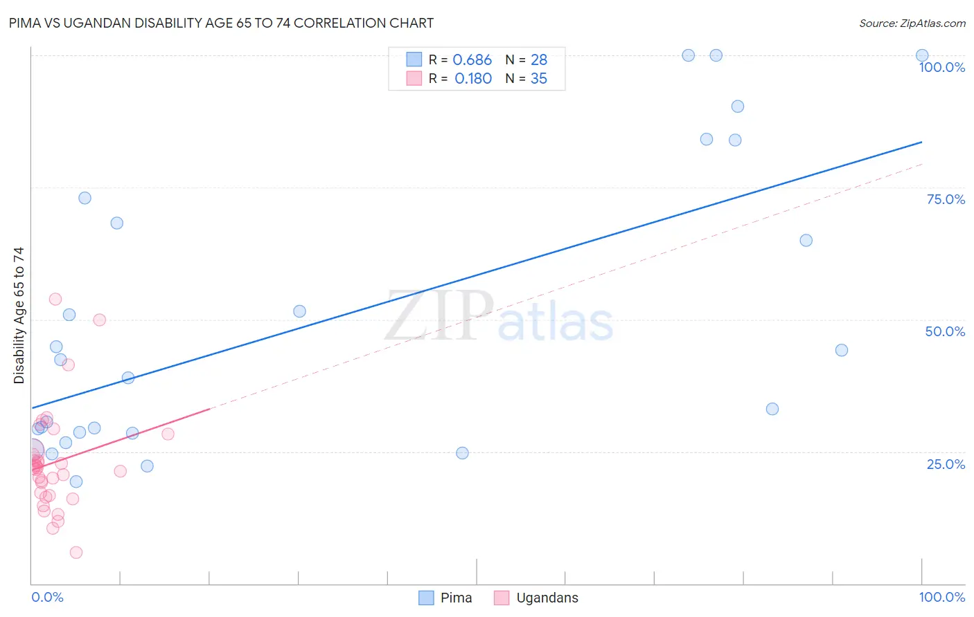 Pima vs Ugandan Disability Age 65 to 74