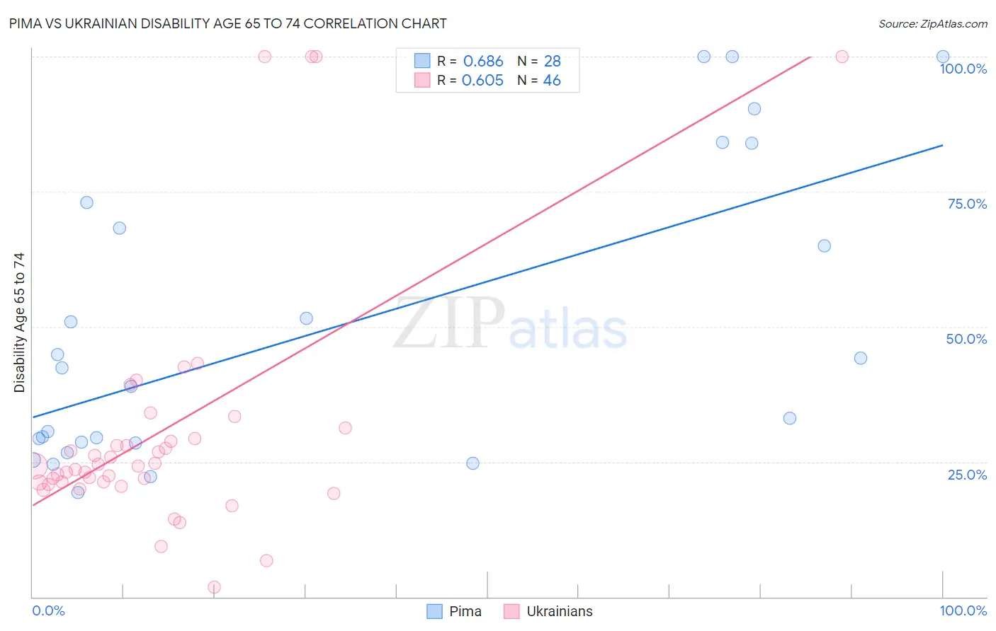 Pima vs Ukrainian Disability Age 65 to 74
