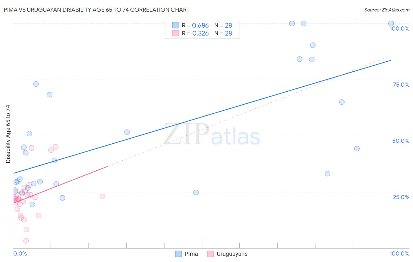 Pima vs Uruguayan Disability Age 65 to 74