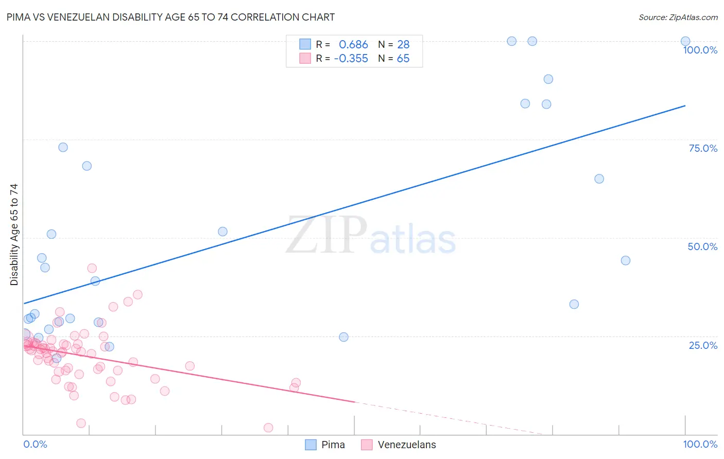 Pima vs Venezuelan Disability Age 65 to 74