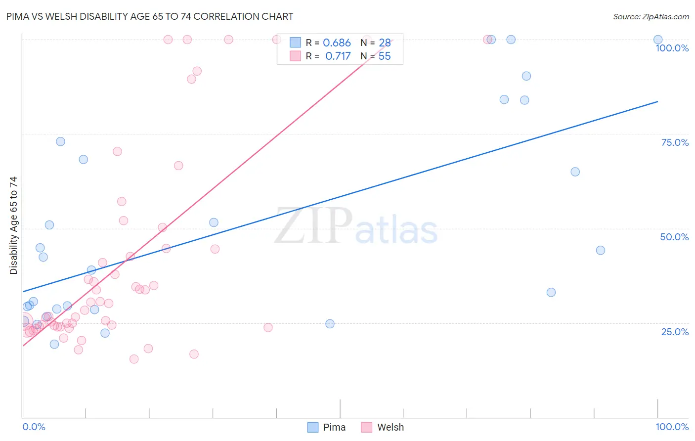 Pima vs Welsh Disability Age 65 to 74