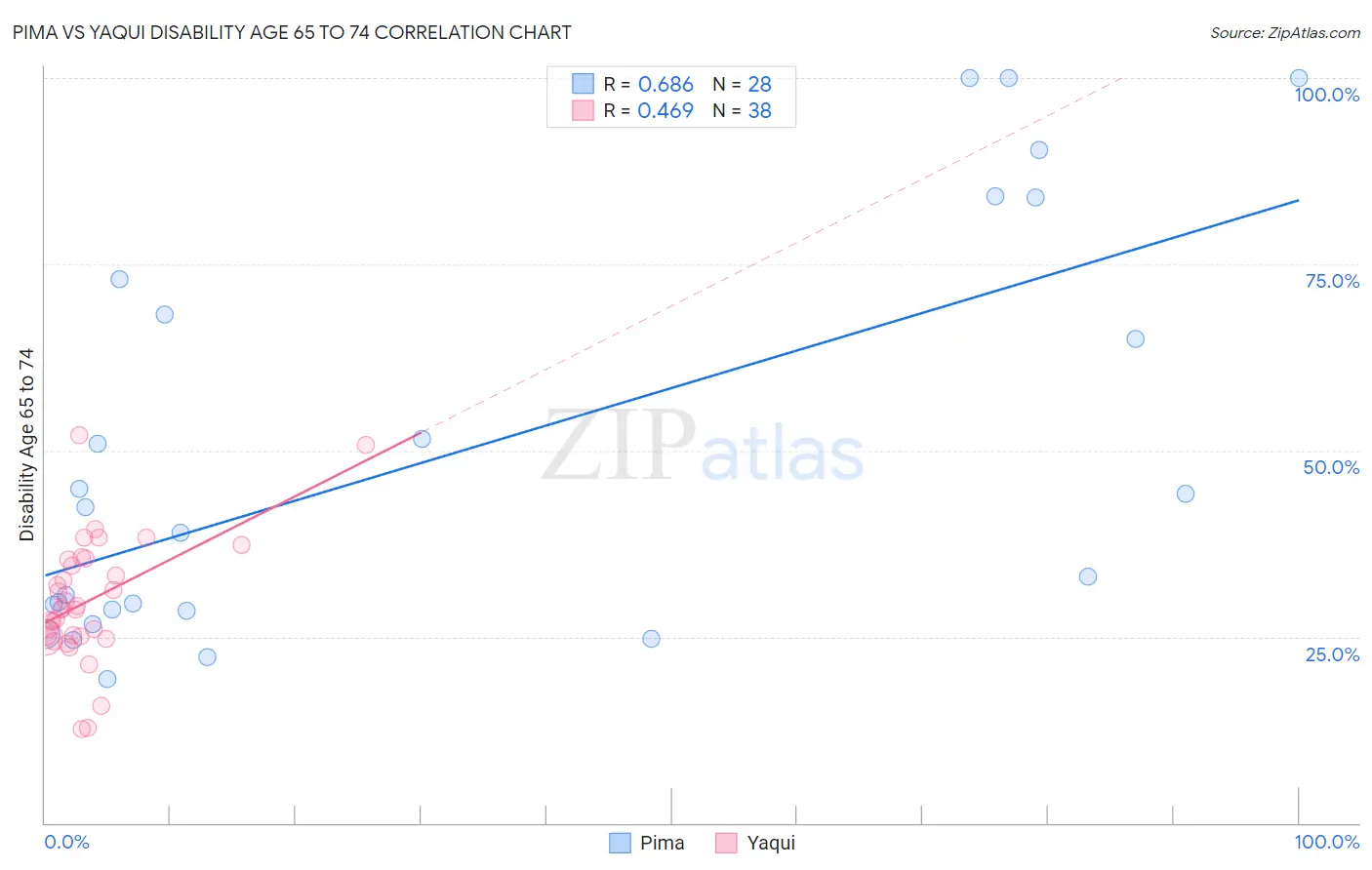 Pima vs Yaqui Disability Age 65 to 74