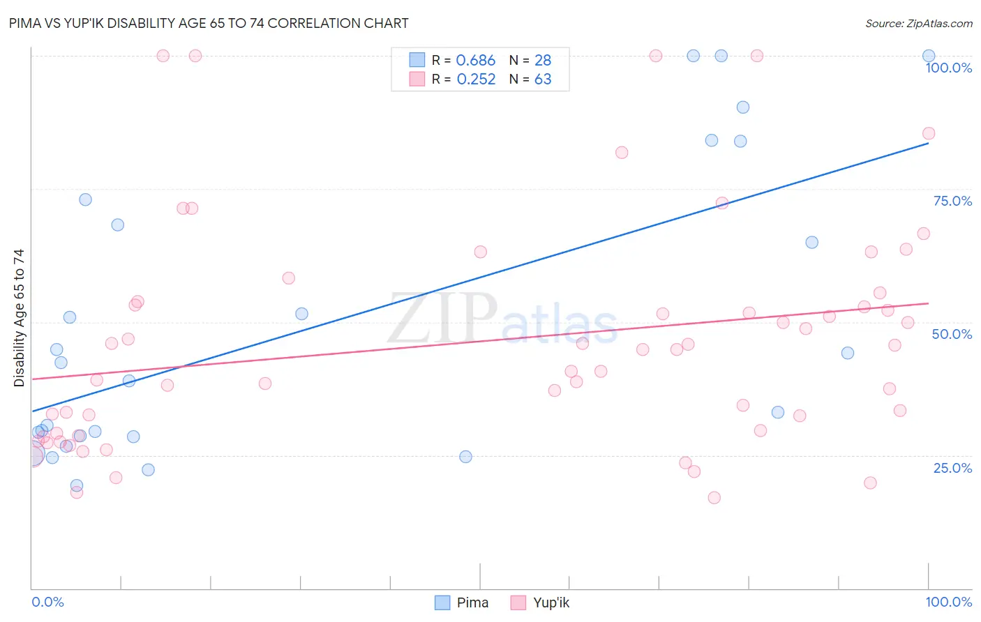 Pima vs Yup'ik Disability Age 65 to 74