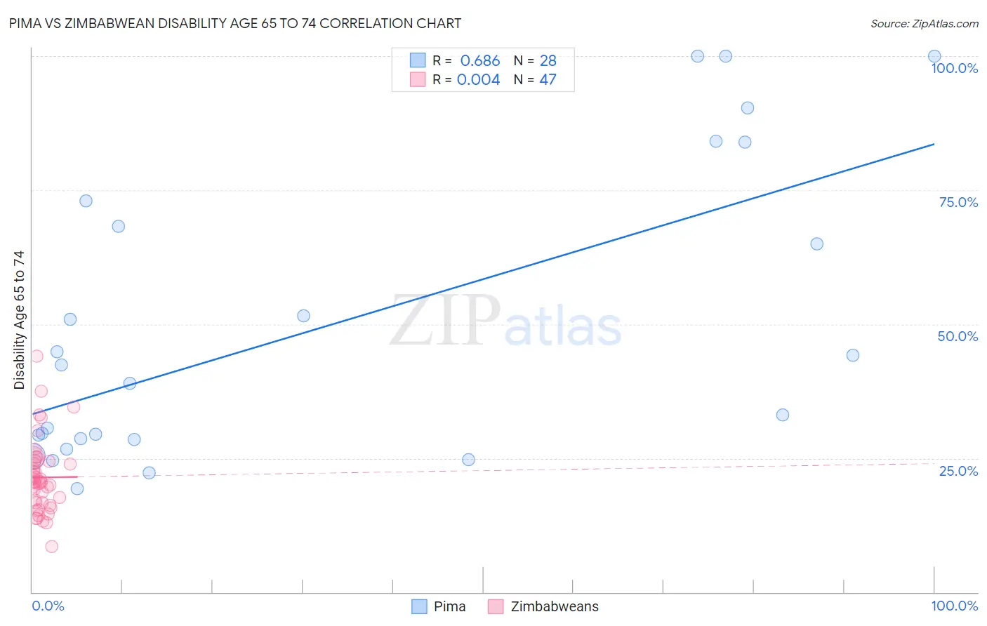 Pima vs Zimbabwean Disability Age 65 to 74