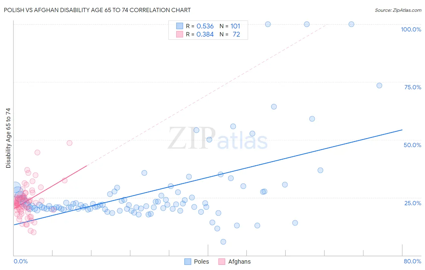 Polish vs Afghan Disability Age 65 to 74